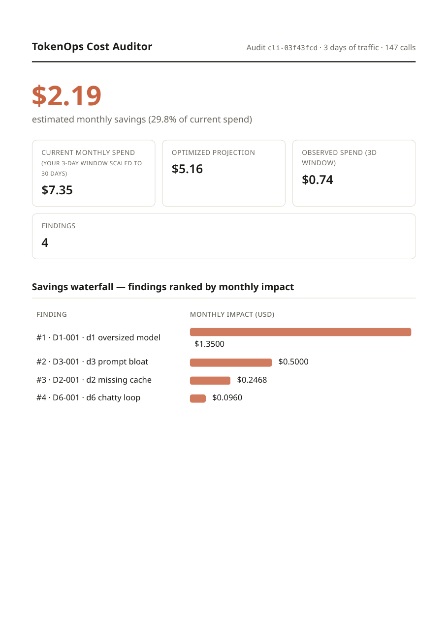 First page of a sample audit report: executive summary with estimated monthly savings, spend cards, and the savings waterfall